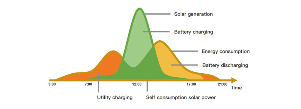 Solar Power System Size Calculator