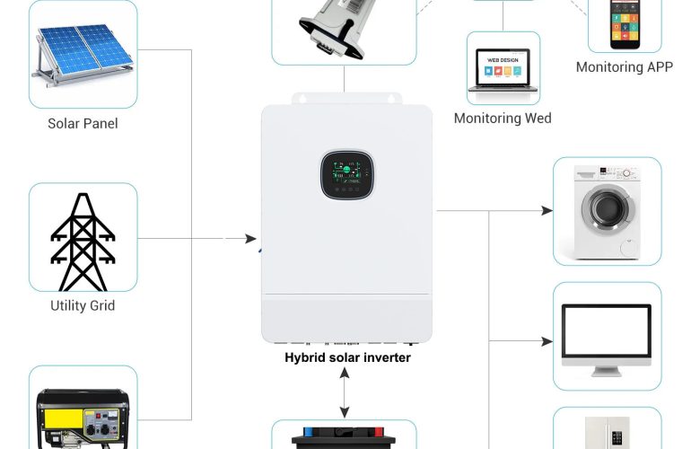 The Role of an Inverter in a Solar Electric System - SONECPOWER