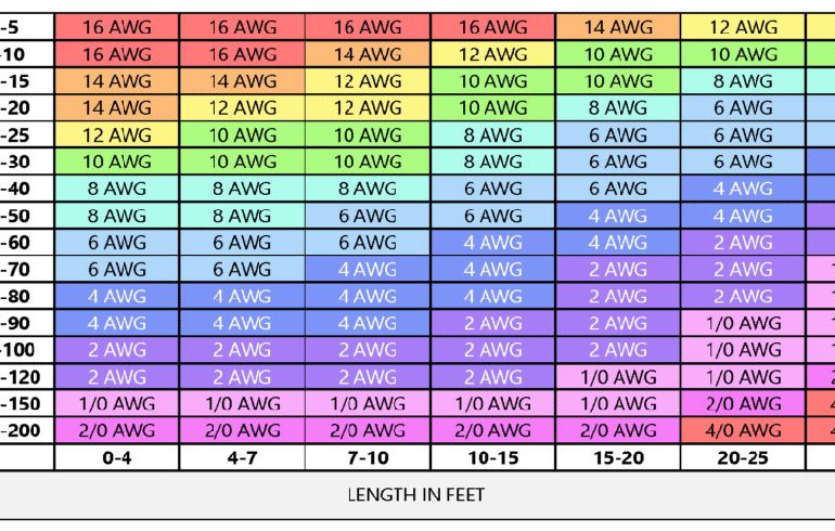 What Battery Cable Size Should I Use? - SONECPOWER
