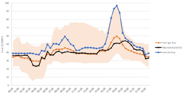 What are Time of Use rates - and when is electricity cheapest? - SONECPOWER