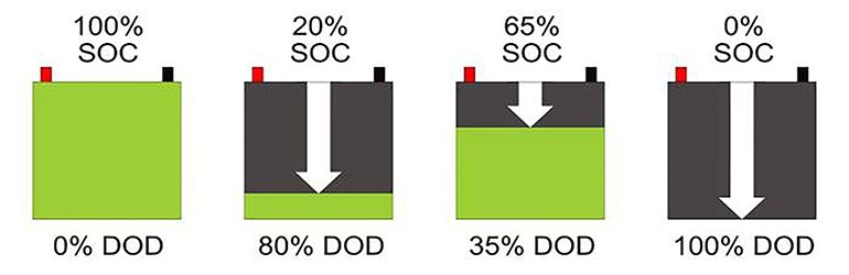 LIFEPO4 BATTERY DEPTH OF DISCHARGE - SONECPOWER