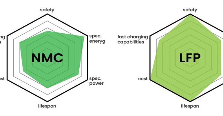 LITHIUM NMC VS LIFEPO4 – HOW TO CHOOSE THE BEST ONE FOR YOUR NEEDS? - SONECPOWER