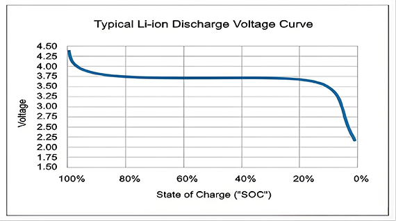Lithium Ion Battery Voltage Curve - SONECPOWER