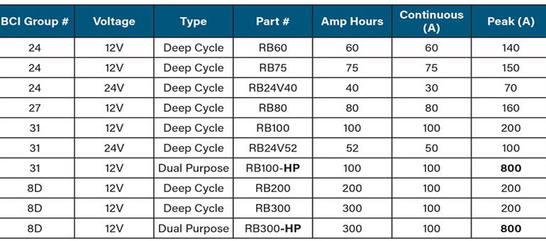 RV Battery Size Chart - SONECPOWER