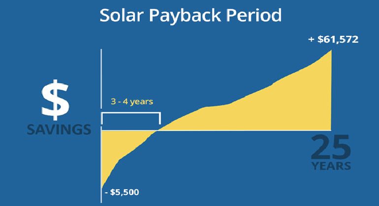 Solar payback period: How soon will it pay off? - SONECPOWER