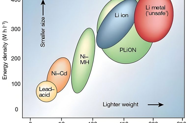 What Is Energy Density, why does energy density matter in batteries? - SONECPOWER