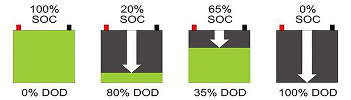DoD battery: What does depth of discharge mean? - SONECPOWER