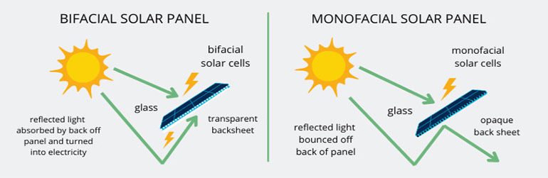 Bifacial solar panels vs monocrystalline - SONECPOWER
