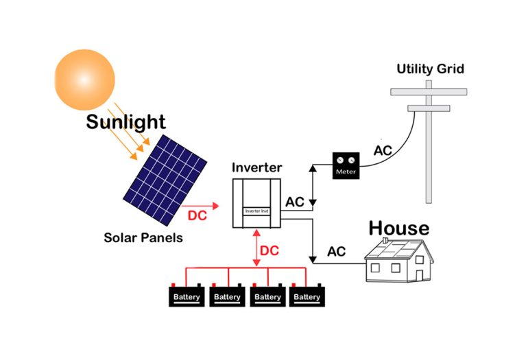 hybrid solar system vs on grid solar system  - SONECPOWER