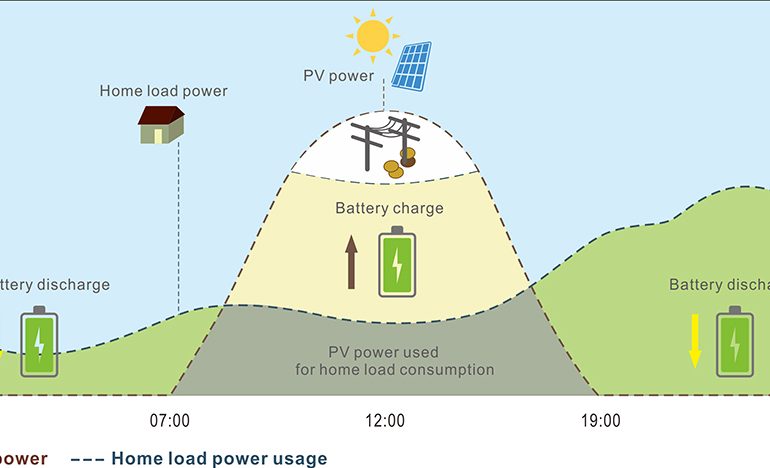 Net metering vs. batteries: what makes the most financial sense? - SONECPOWER