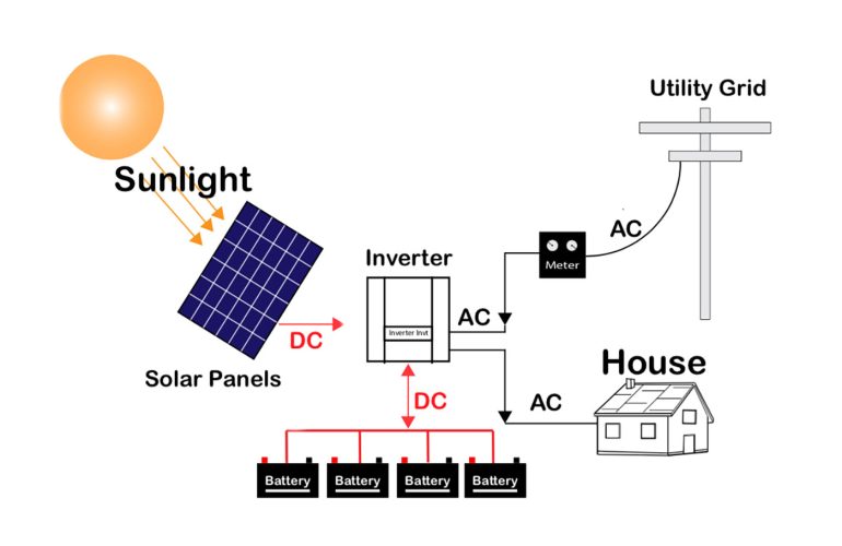 Off-grid solar system Costs, process, and best products in 2024 - SONECPOWER