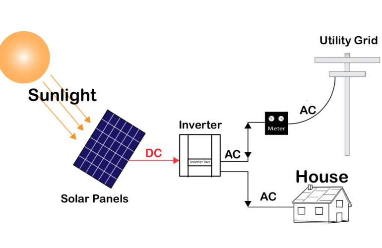 How to Connect Solar Panels to the Grid? - SONECPOWER