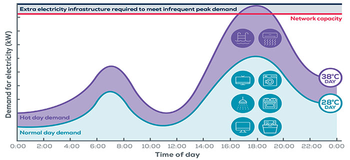 What are peak and off-peak hours for electricity? - SONECPOWER