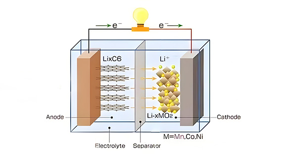 How does a rechargeable battery work? - SONECPOWER
