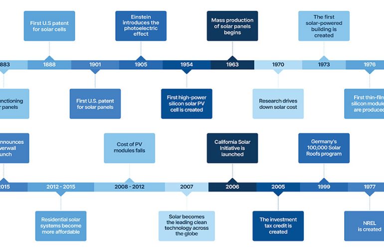 Solar history: Timeline & invention of solar panels - SONECPOWER