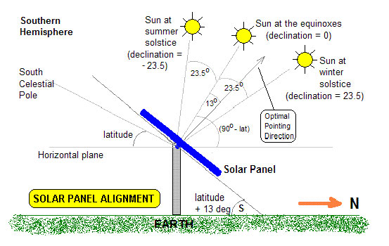 Best installation direction and angle of solar panels - SONECPOWER