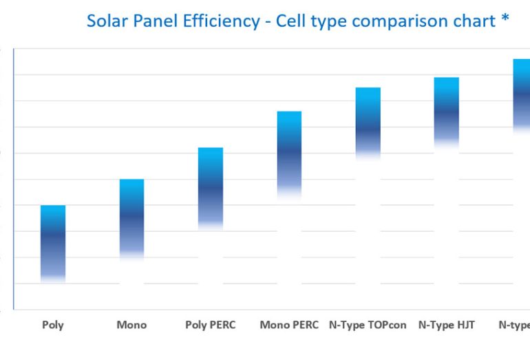 100% EFFICIENT SOLAR PANEL: IS IT POSSIBLE? - SONECPOWER