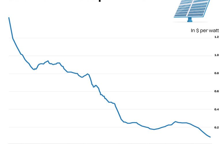 WILL SOLAR PANELS GET CHEAPER? - SONECPOWER