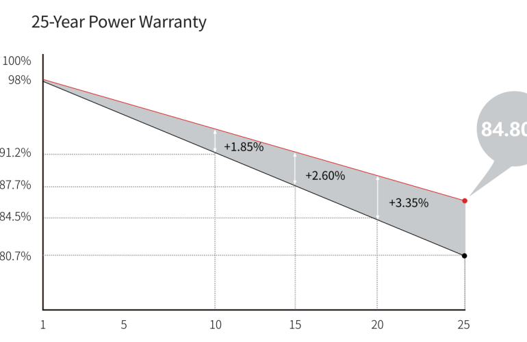 Why do solar panels degrade？ - SONECPOWER