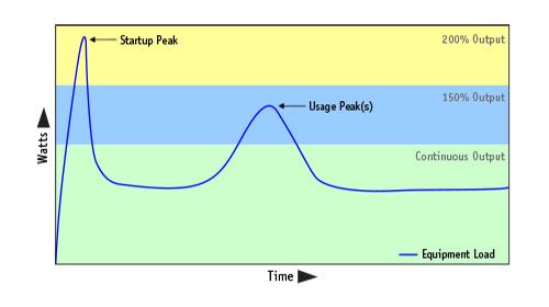 What is startup vs. continuous power? - SONECPOWER