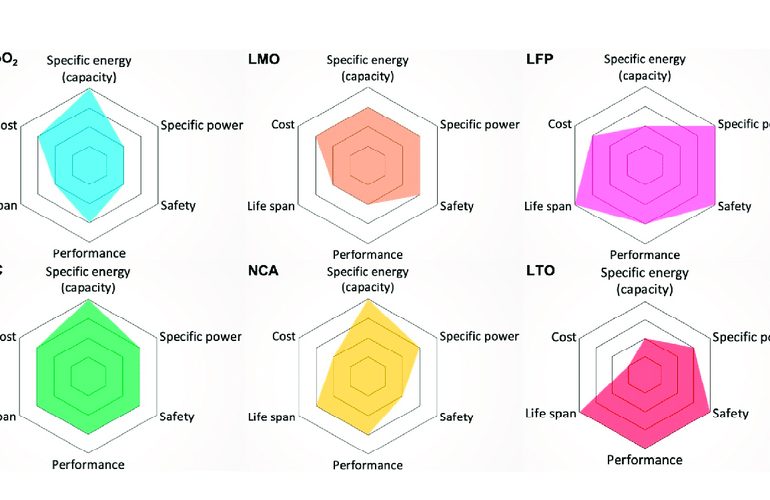 Types of lithium batteries - SONECPOWER